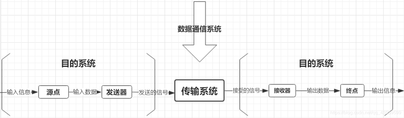 数据通信系统的模型