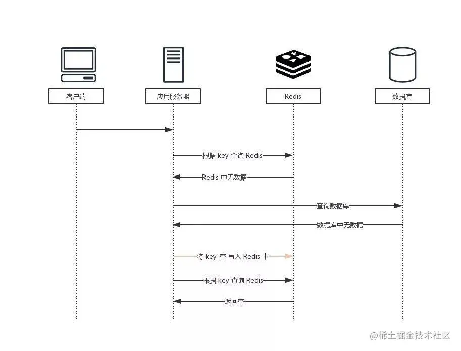 将无效 key 保存到 Redis 中