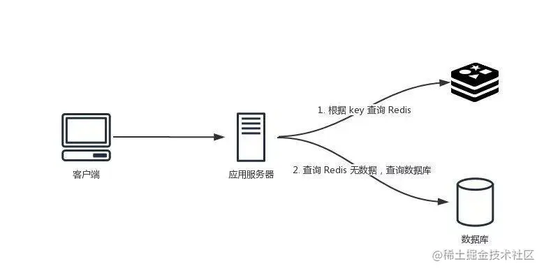 缓存穿透