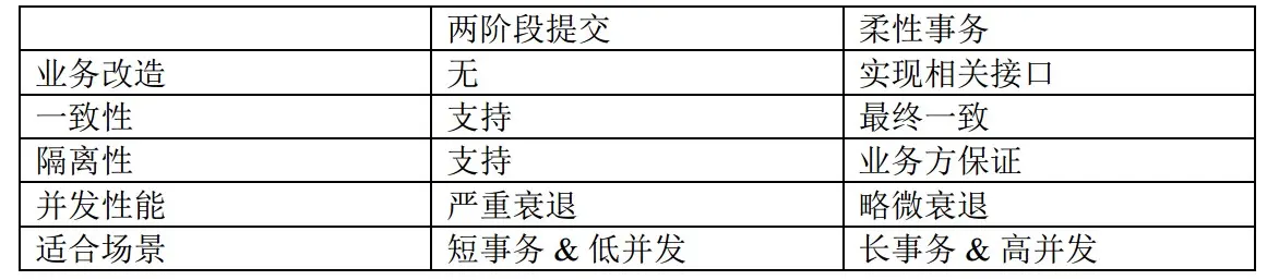 我们是怎样打造一款分布式数据库的