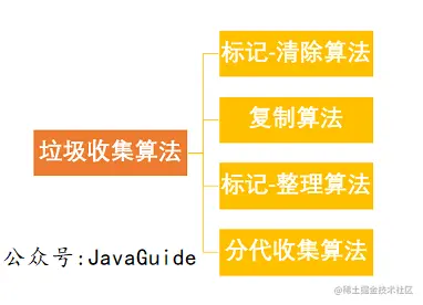 垃圾收集算法分类