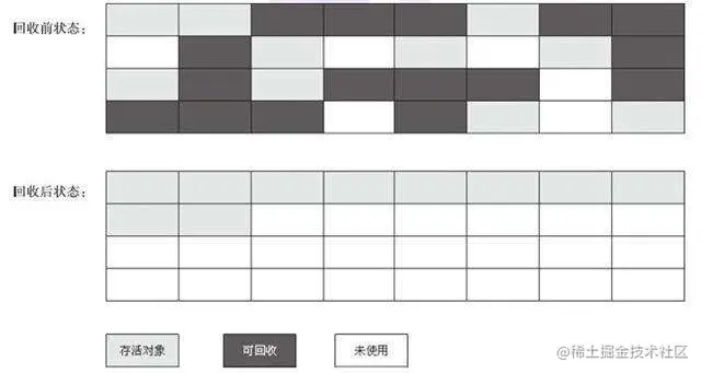 标记-整理算法