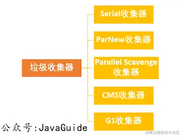 垃圾收集器分类