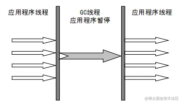 Serial 收集器