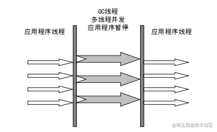 ParNew 收集器