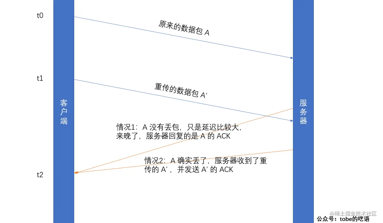 详解TCP超时与重传机制——长文预警