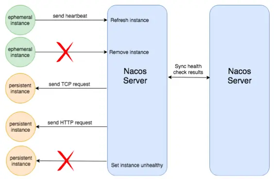 Nacos 的健康检查