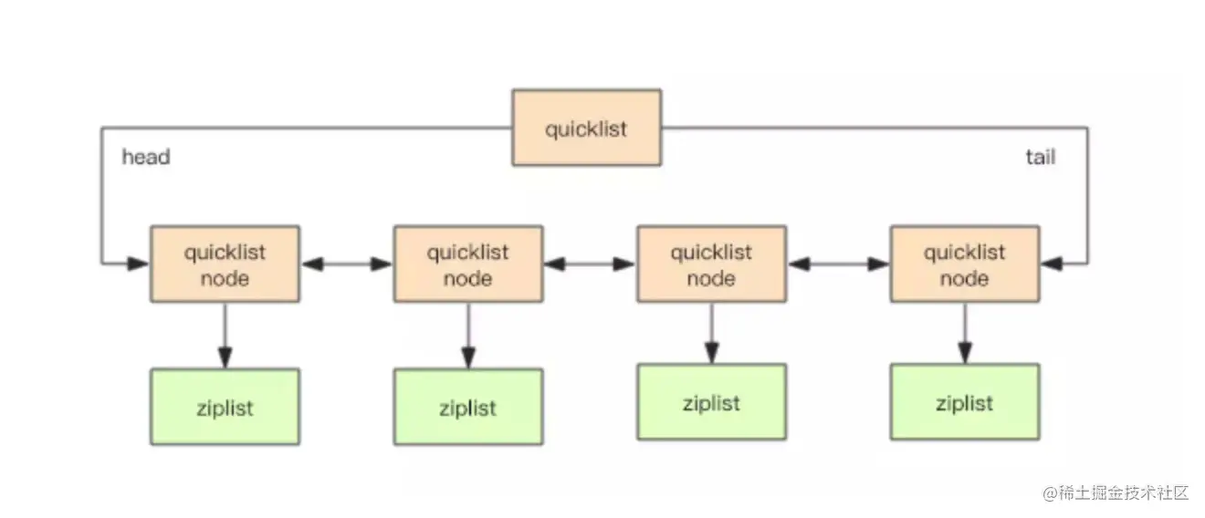 Redis3.2版本后list的实现-quickList