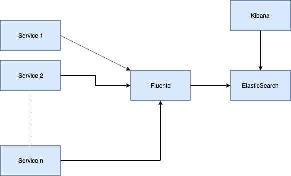使用ElasticSearch，Fluentd 和 Kibana 的架构图