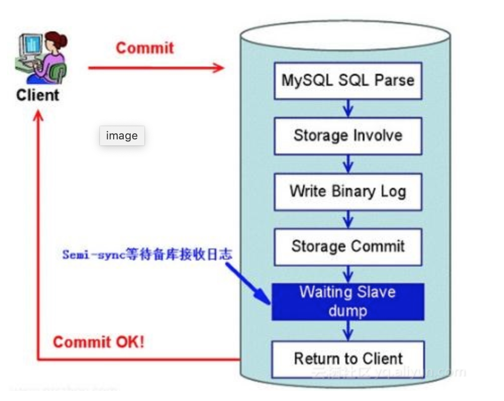 MySQL5.6半同步