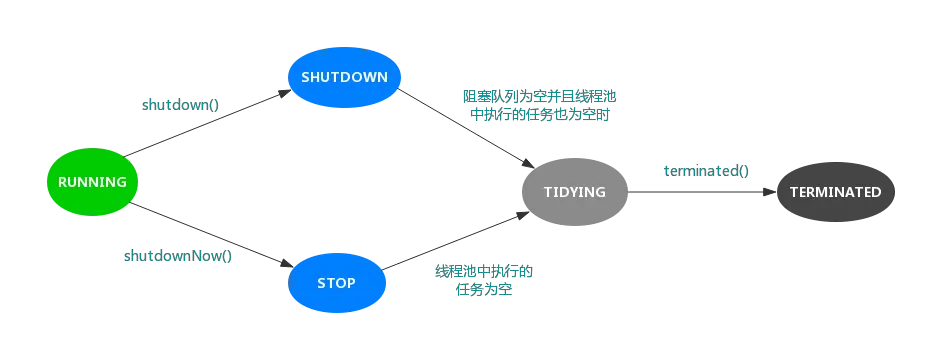 线程池内部状态转换图.png