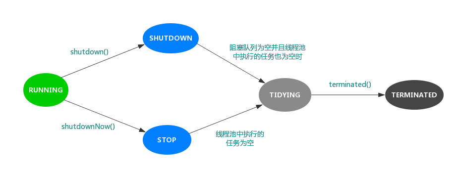 线程池内部状态转换图.png