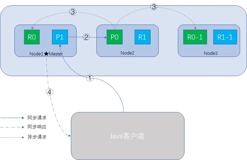 增删改过程图示