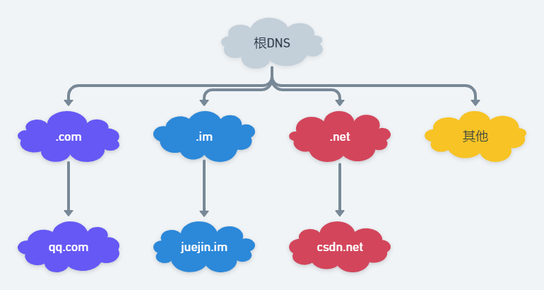 DNS服务器结构