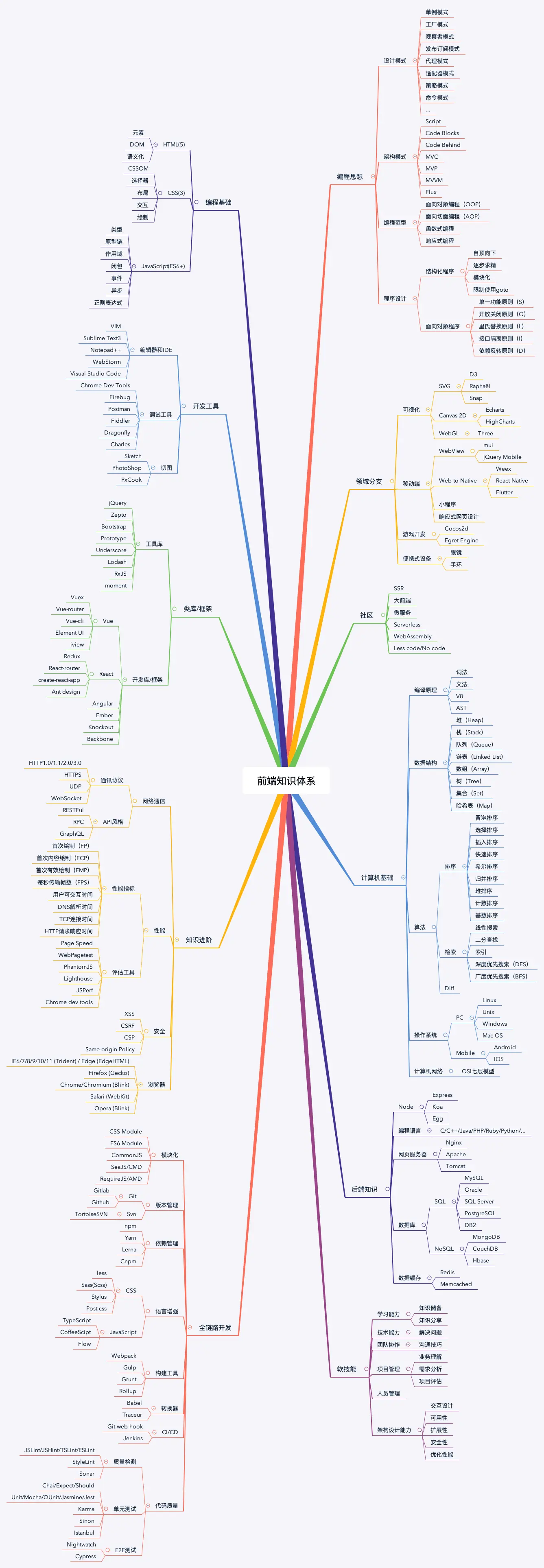 前端知识体系
