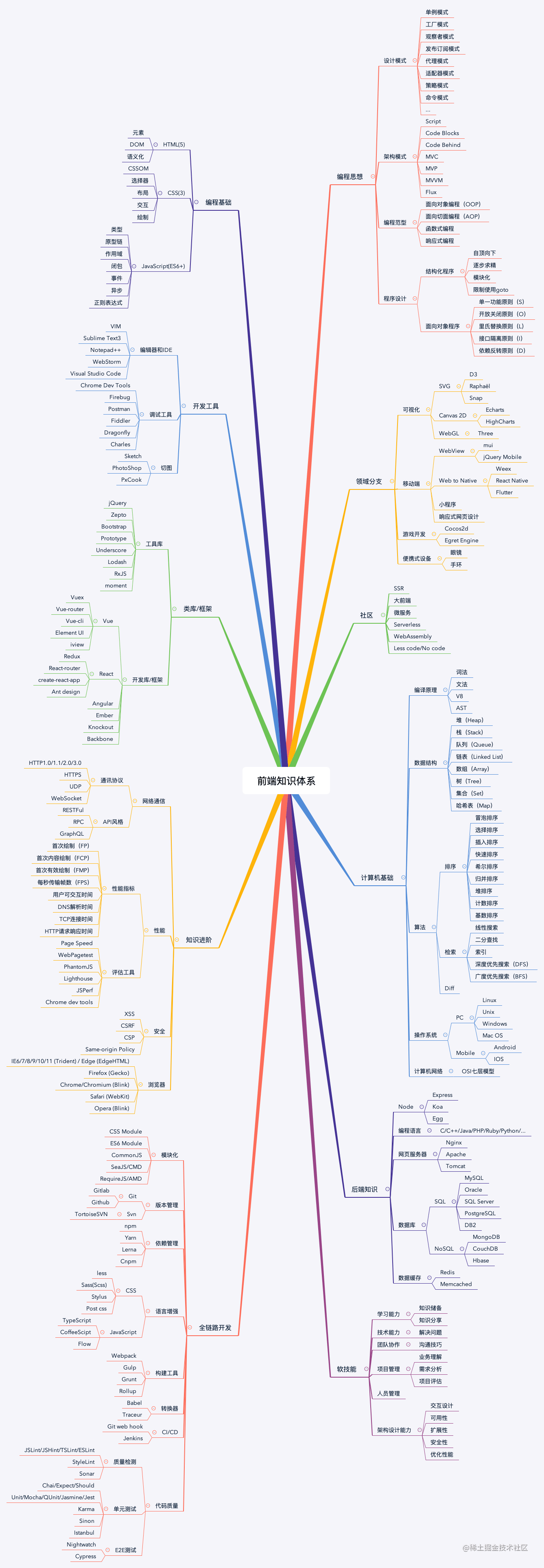 前端涉及的所有知识体系_前端知识_https://bianchenghao6.com/blog_前端_第2张