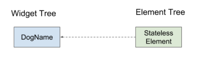 widget&element树