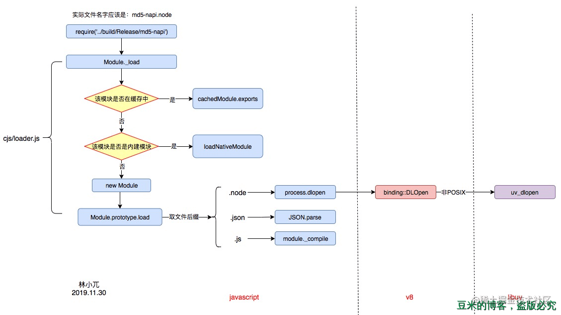 It's not that hard to write an N-API, right? - Moment For Technology