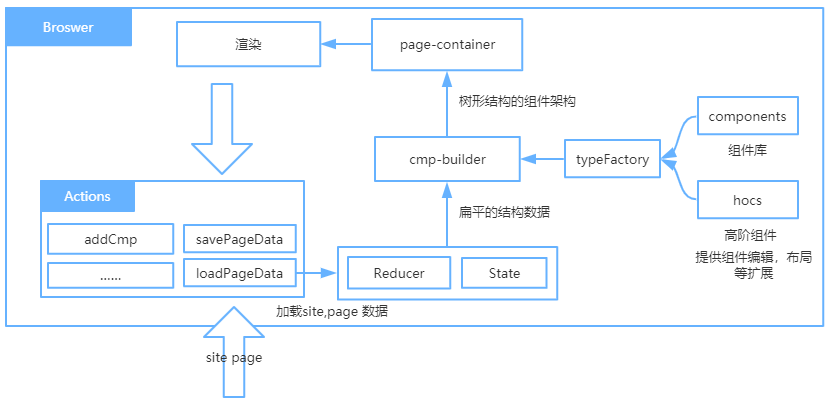 描述节点数据