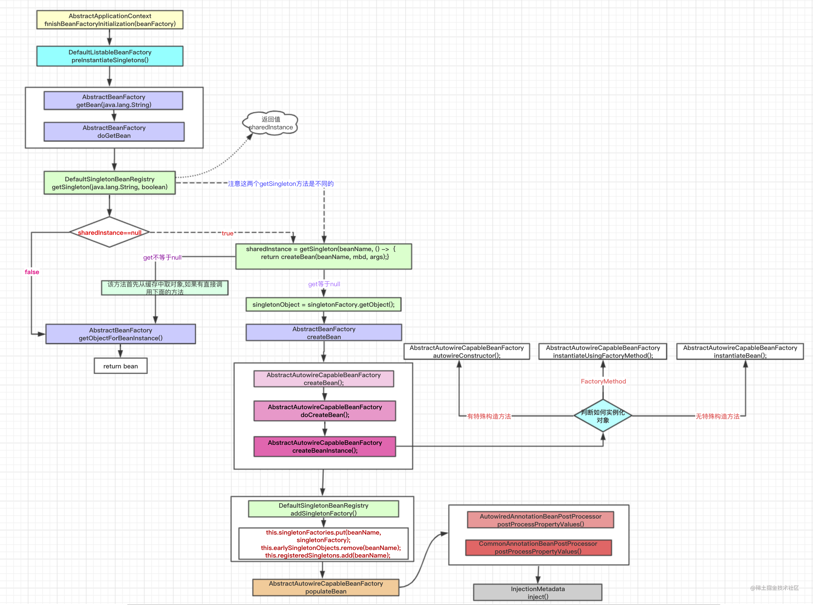 Spring source code (three)SpringIOC initialization process - complete ...