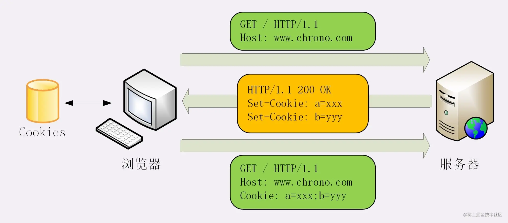 一文彻底搞懂Cookie、Session、Token到底是什