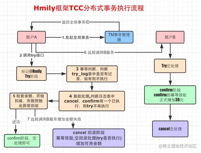 hmily分布式事务.png