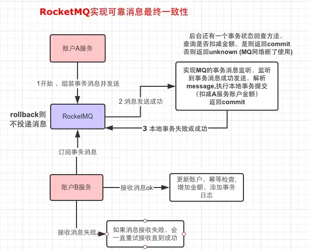 RocketMQ实现可靠消息最终一致性