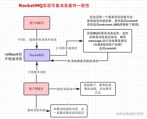 RocketMQ实现可靠消息最终一致性