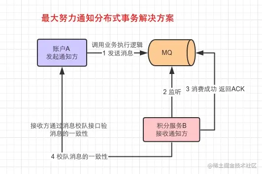最大努力通知方案1