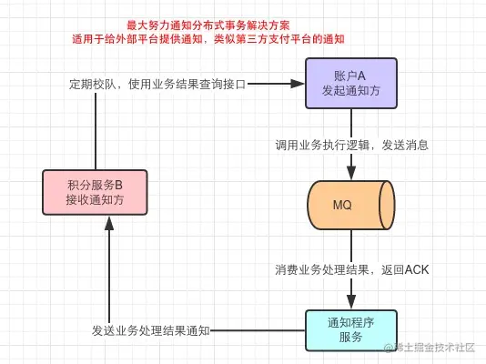最大努力通知方案2