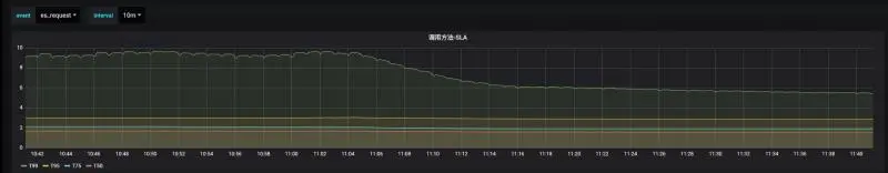 ES双集群上线后效果