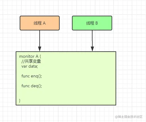 管程(Moniter)：并发编程的基本心法