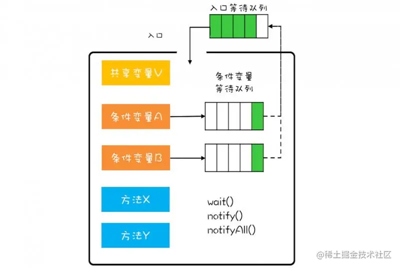 管程同步