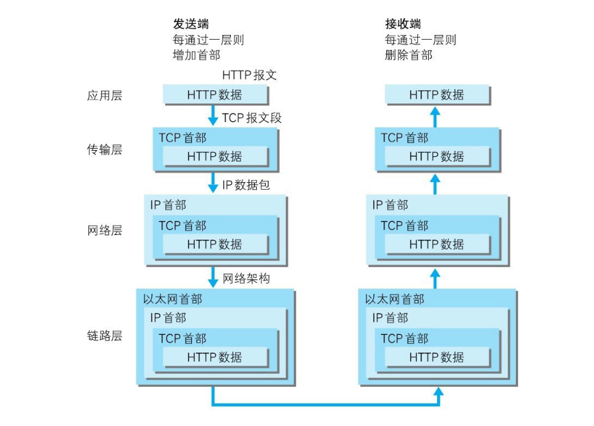 传输过程
