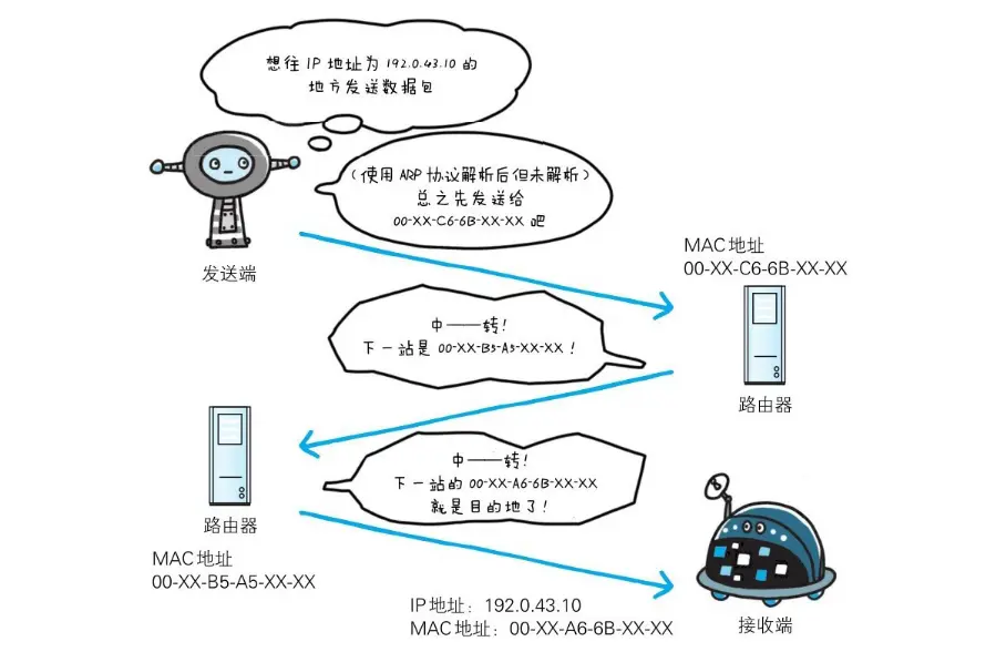 IP协议利用MAC通信
