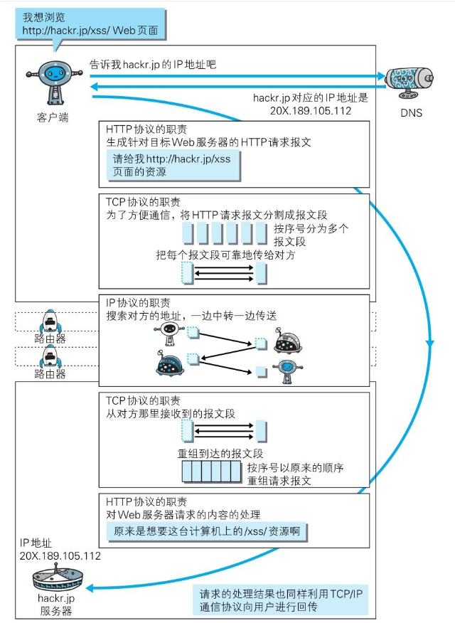各种协议关系