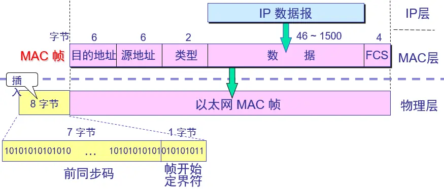 以太网MAC帧格式