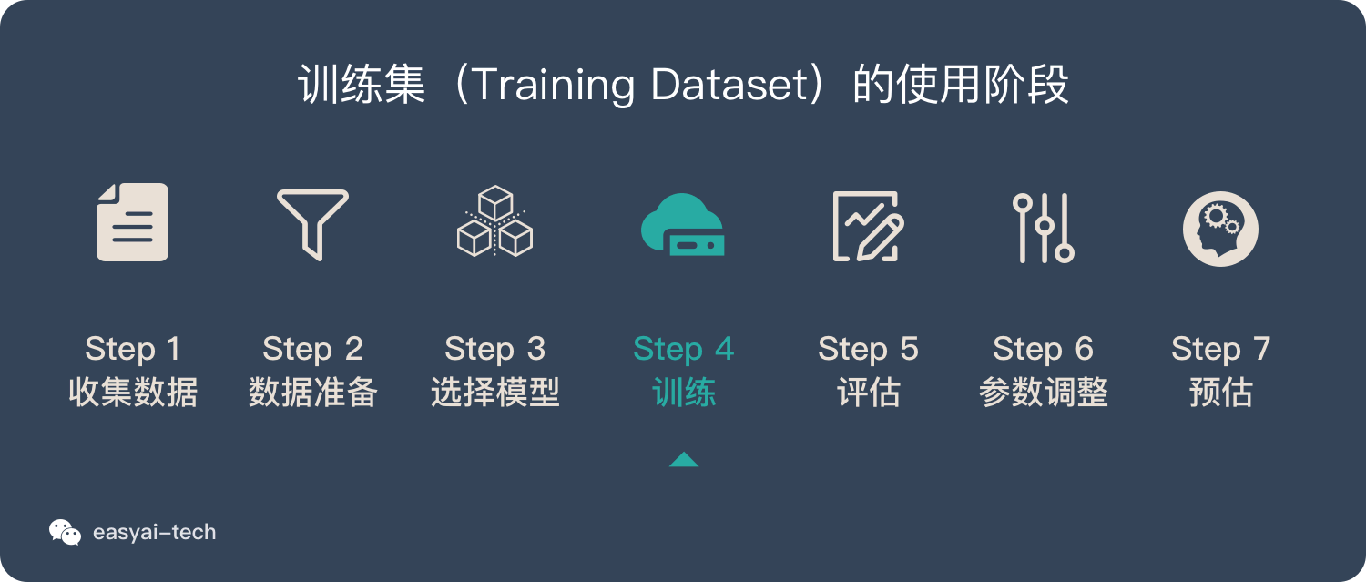 训练集使用阶段