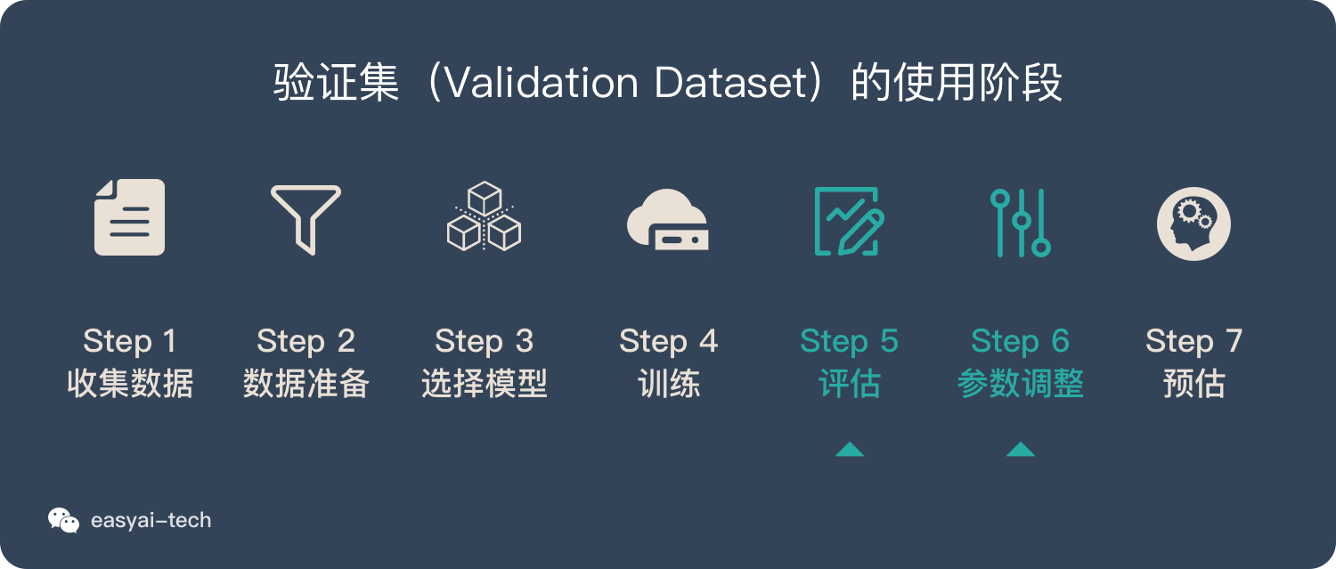 验证集使用阶段