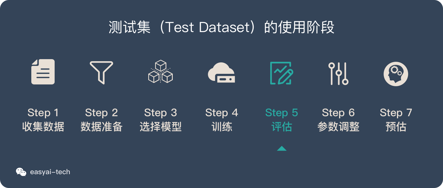 测试集使用阶段