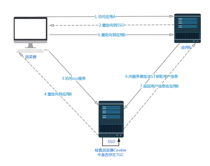 SSO已登录流程图