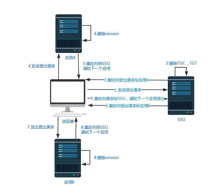 SSO登出前置流程图