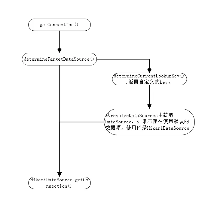 AbstractRoutingDataSource精简调用图解