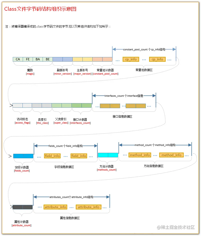 类文件字节码结构组织示意图