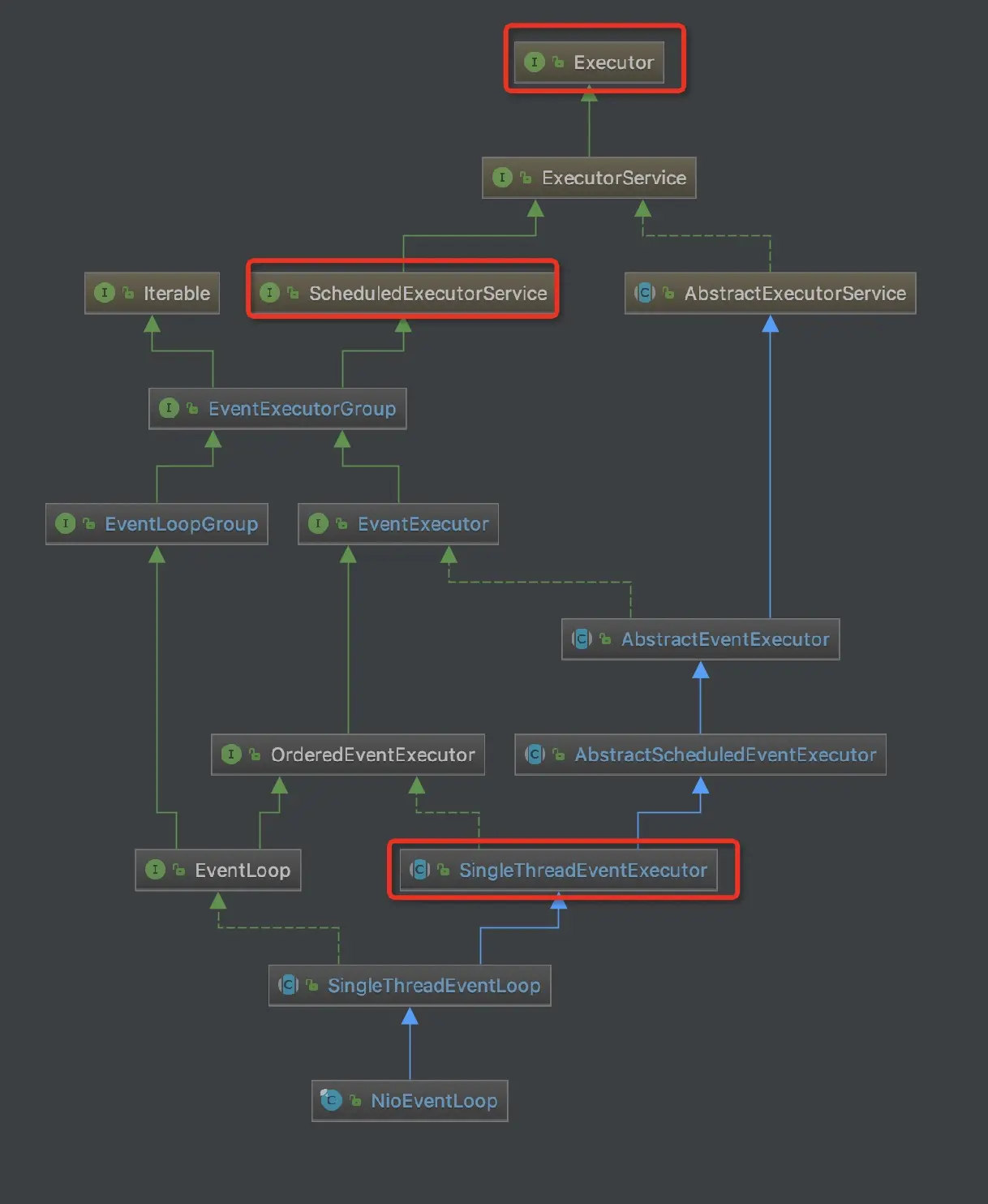 NioEventLoop继承关系图