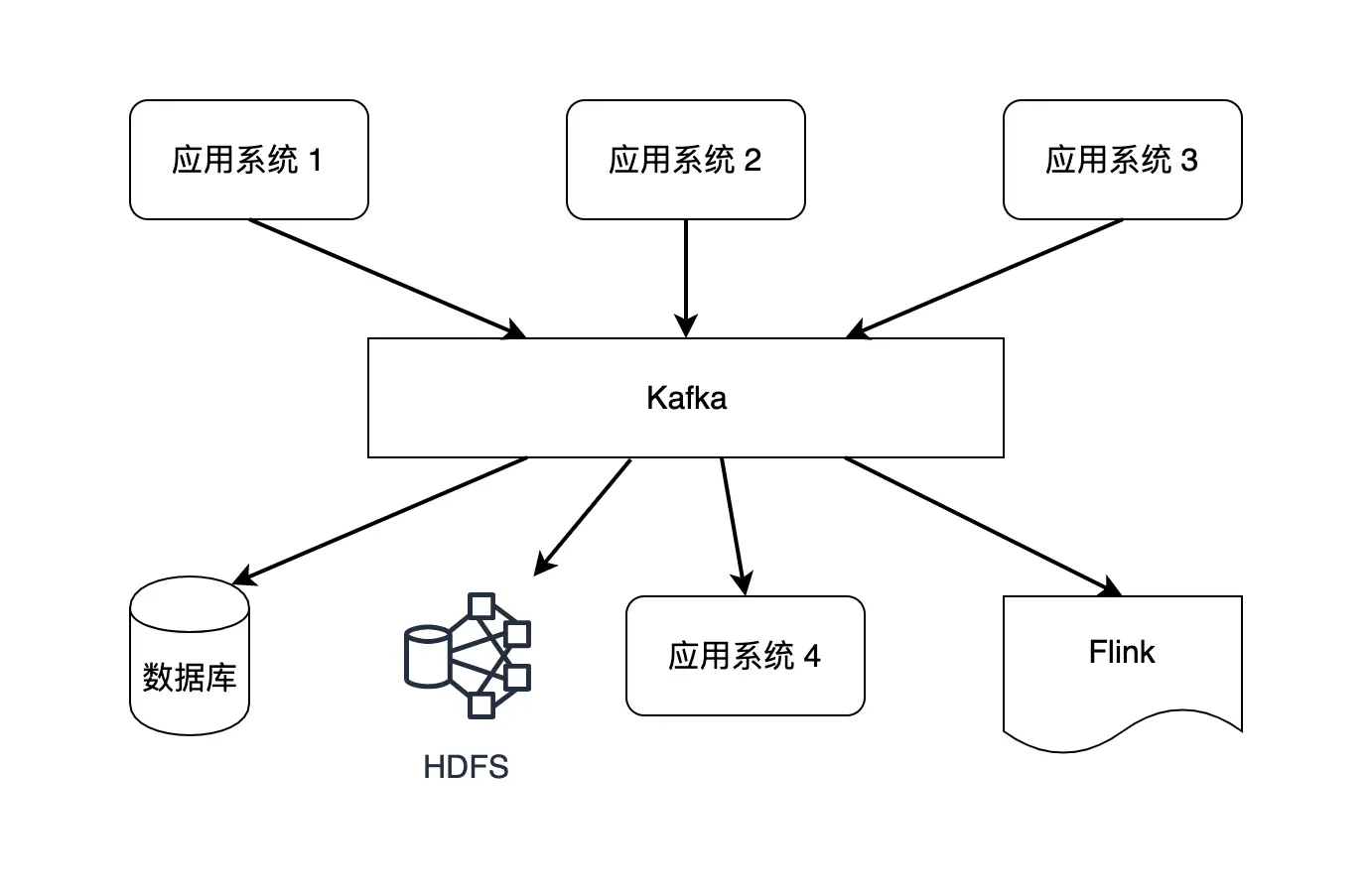 Kafka可以连接不同的系统