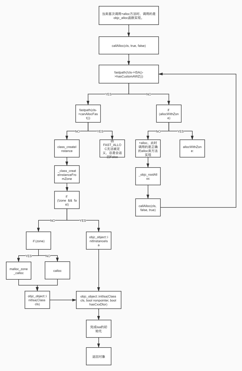 alloc流程图