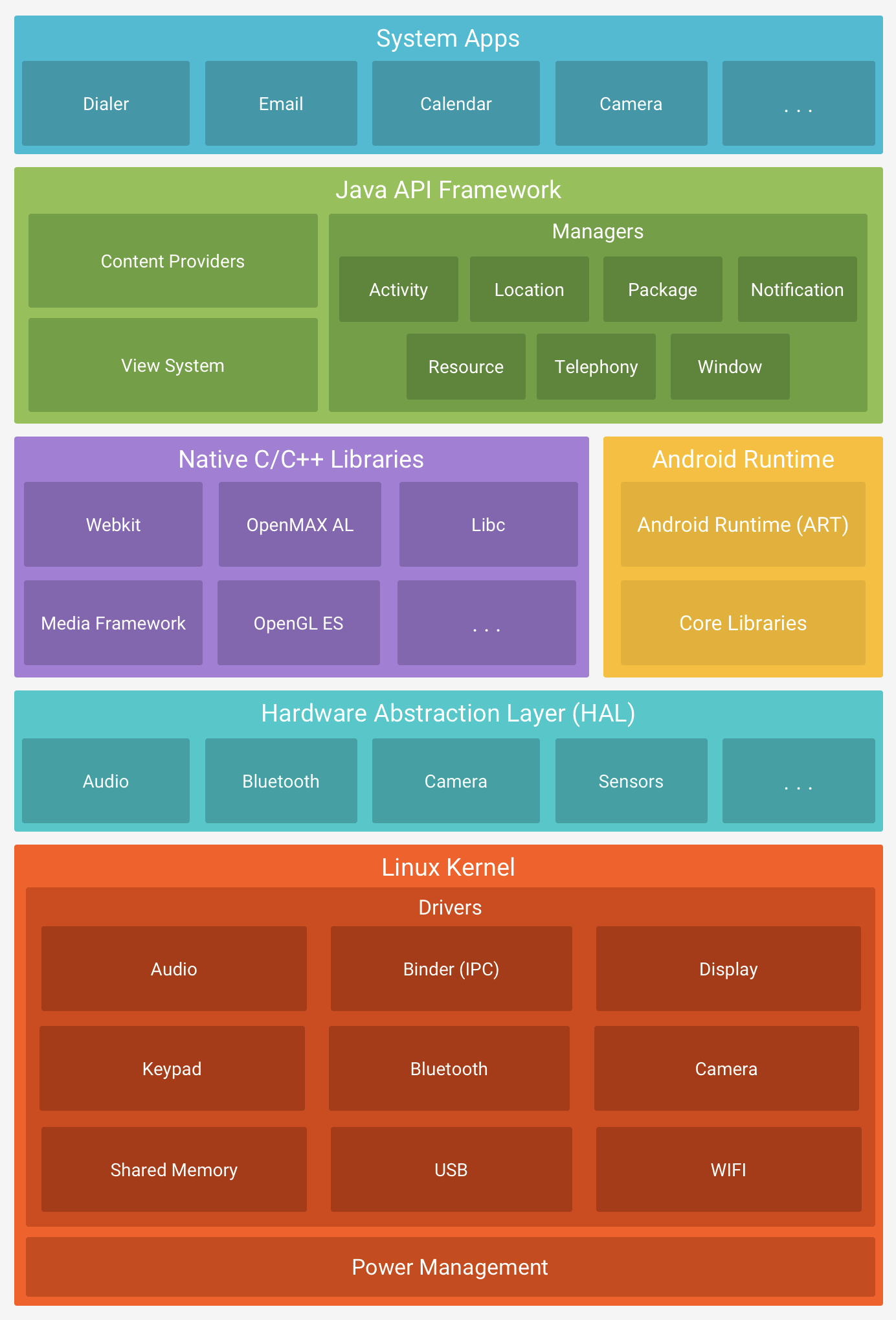 Android 软件堆栈