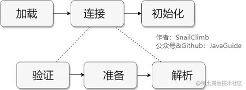 【搞定Jvm面试】面试官：谈谈JVM类加载过程是怎样的