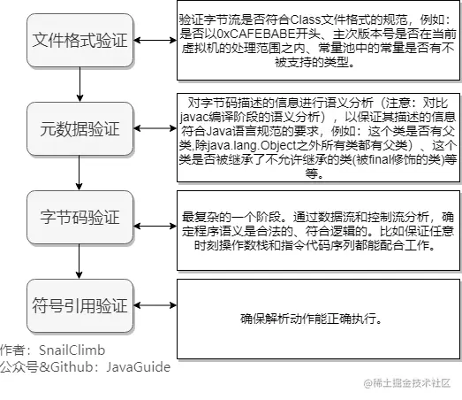验证阶段示意图
